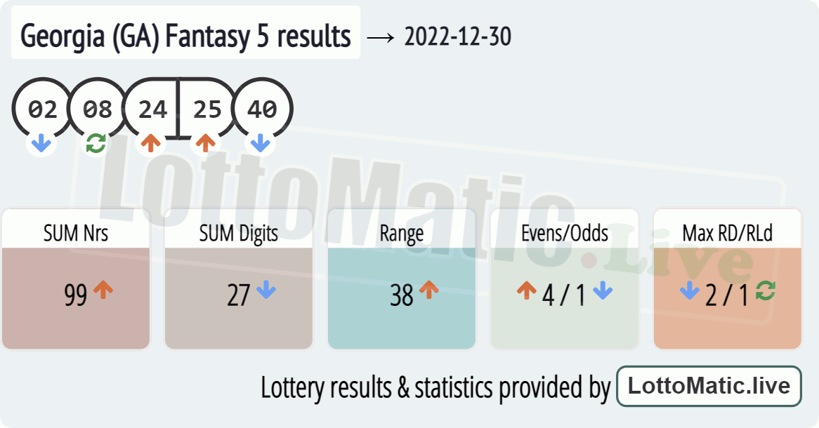 Georgia (GA) Fantasy 5 results drawn on 2022-12-30