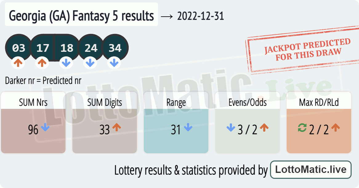 Georgia (GA) Fantasy 5 results drawn on 2022-12-31