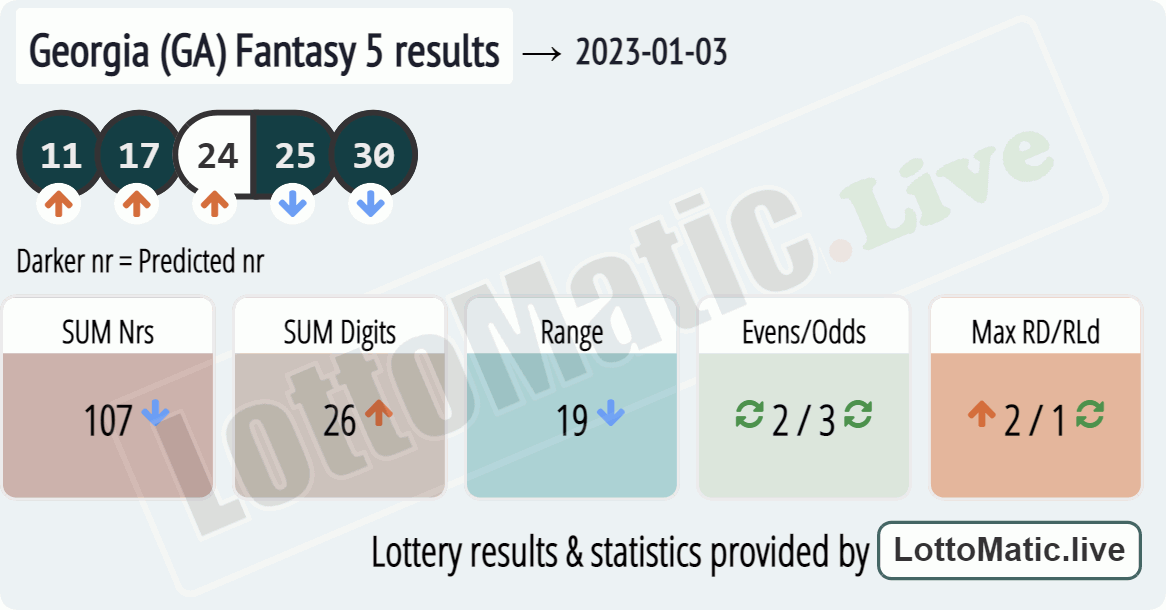 Georgia (GA) Fantasy 5 results drawn on 2023-01-03