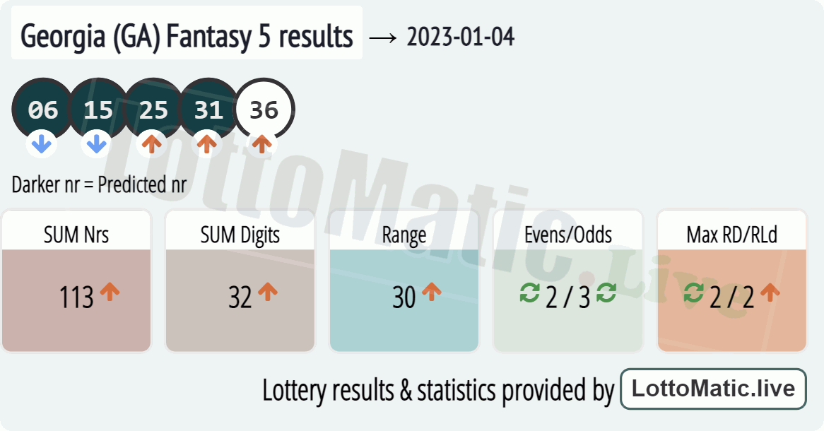 Georgia (GA) Fantasy 5 results drawn on 2023-01-04