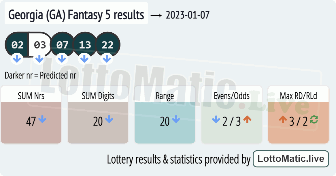 Georgia (GA) Fantasy 5 results drawn on 2023-01-07