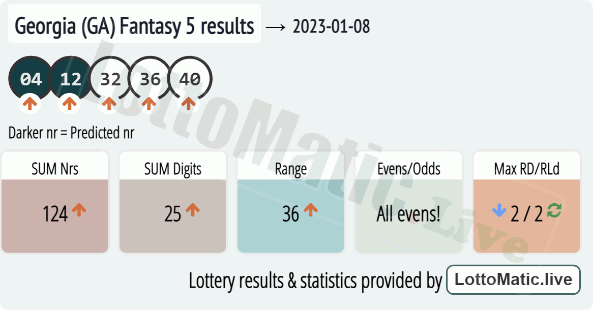 Georgia (GA) Fantasy 5 results drawn on 2023-01-08