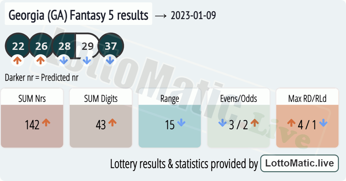 Georgia (GA) Fantasy 5 results drawn on 2023-01-09