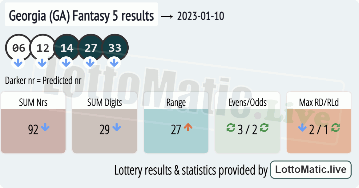 Georgia (GA) Fantasy 5 results drawn on 2023-01-10