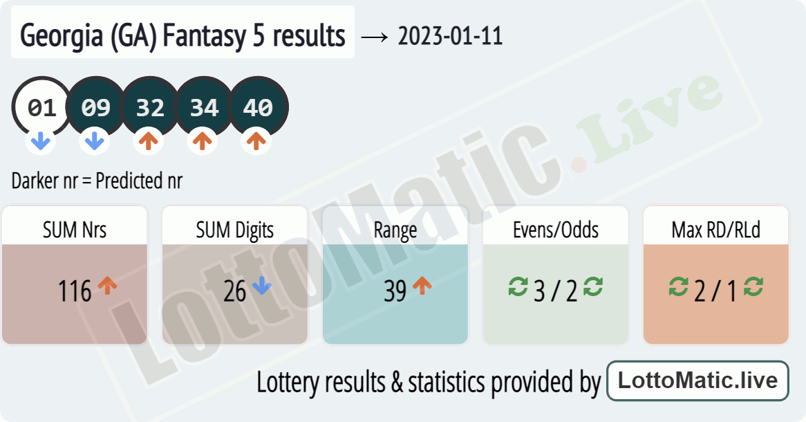 Georgia (GA) Fantasy 5 results drawn on 2023-01-11