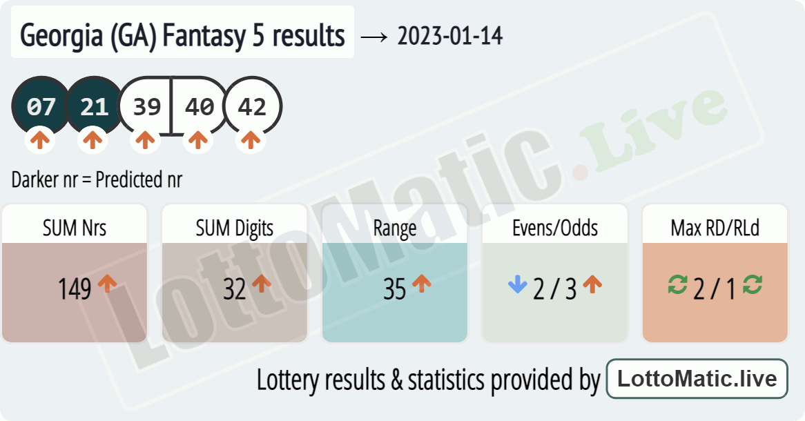 Georgia (GA) Fantasy 5 results drawn on 2023-01-14