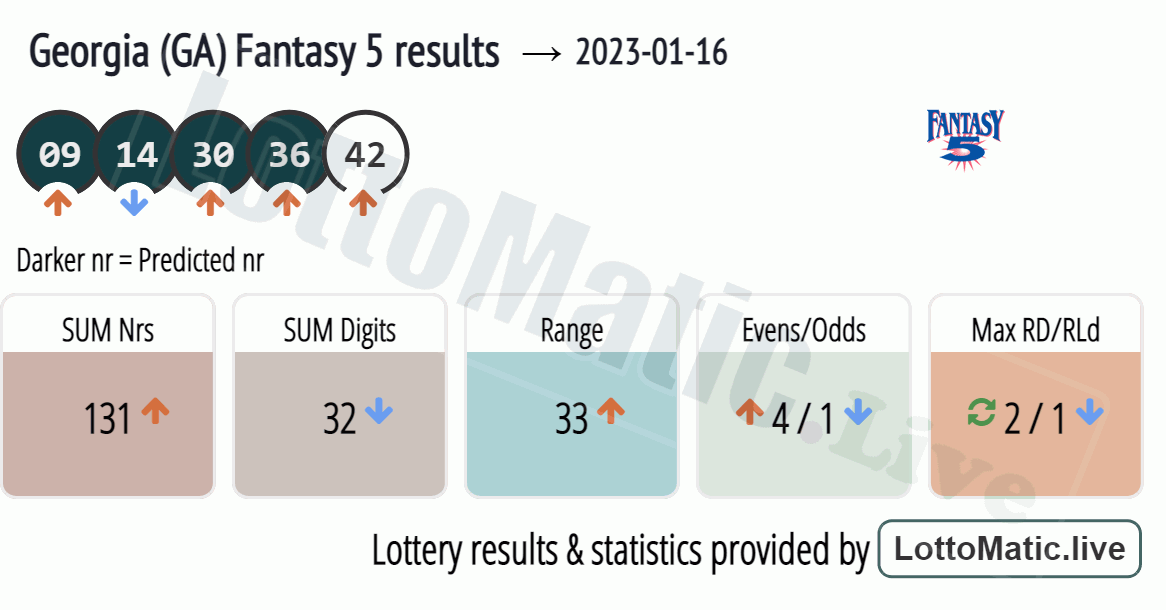 Georgia (GA) Fantasy 5 results drawn on 2023-01-16