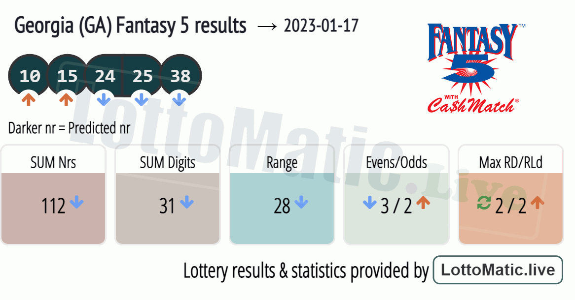 Georgia (GA) Fantasy 5 results drawn on 2023-01-17