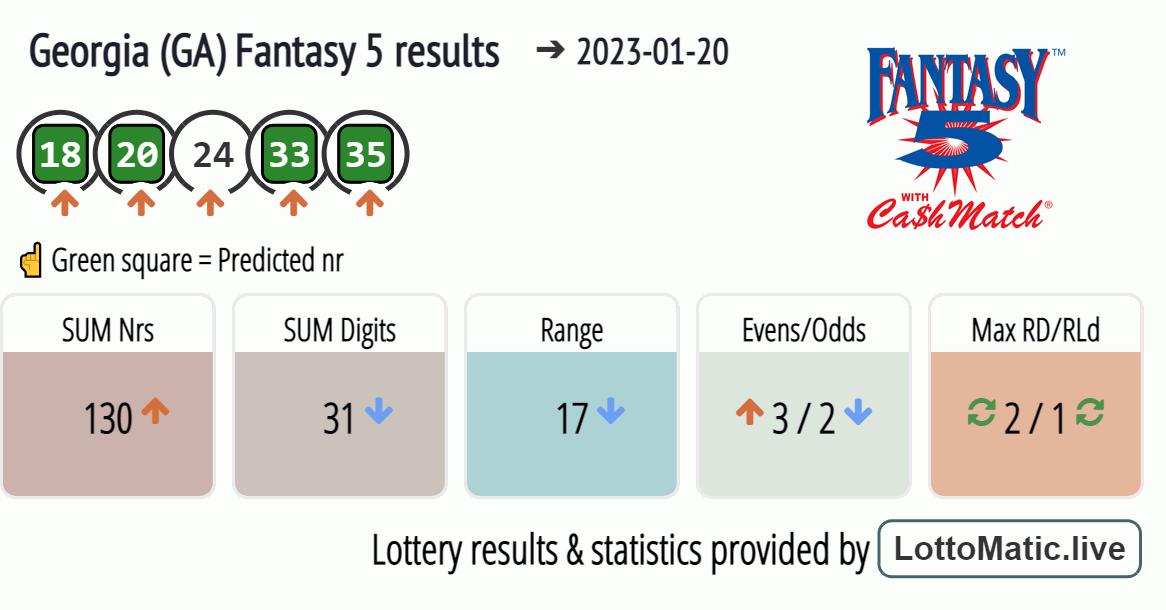 Georgia (GA) Fantasy 5 results drawn on 2023-01-20