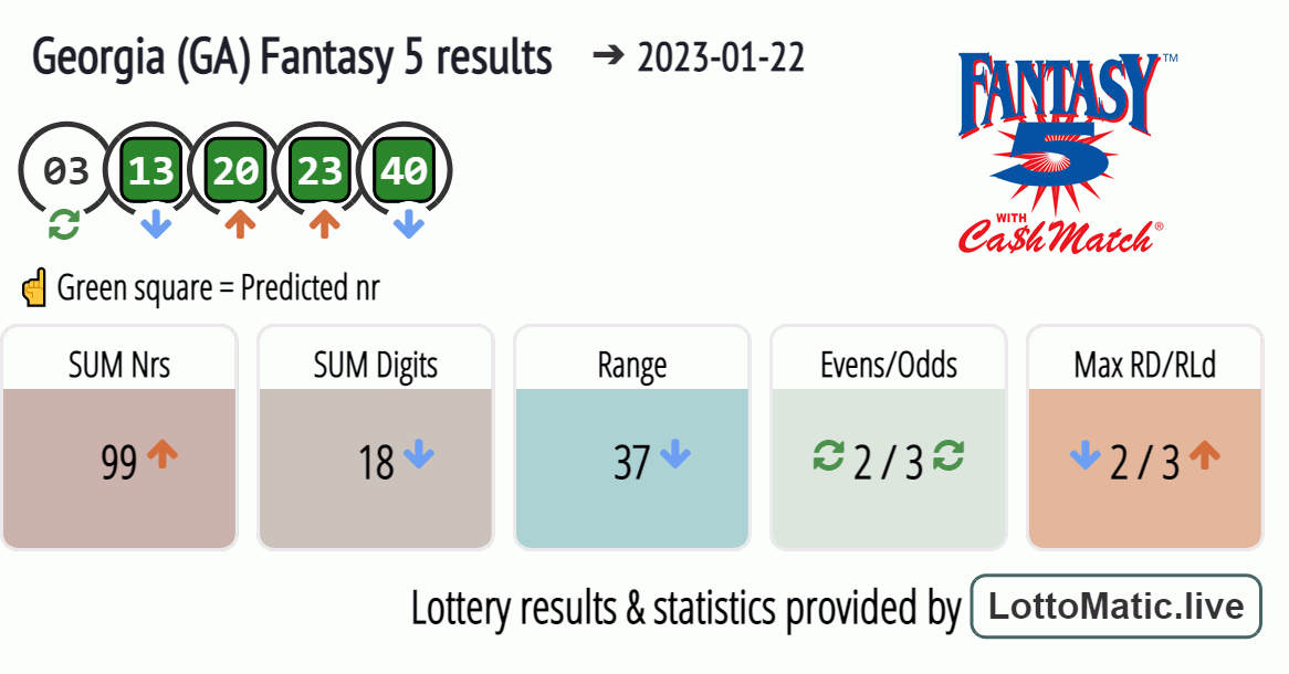 Georgia (GA) Fantasy 5 results drawn on 2023-01-22