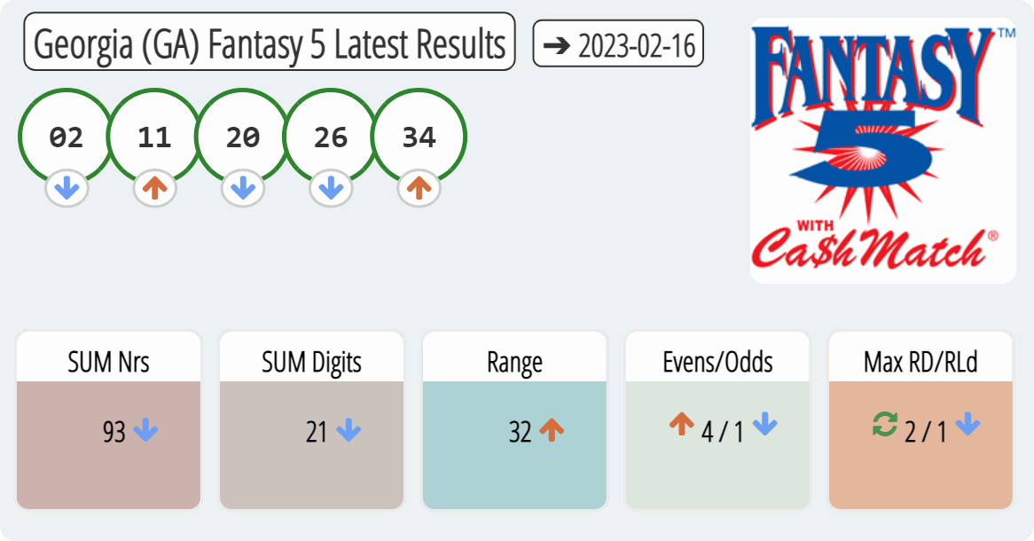 Georgia (GA) Fantasy 5 results drawn on 2023-02-16