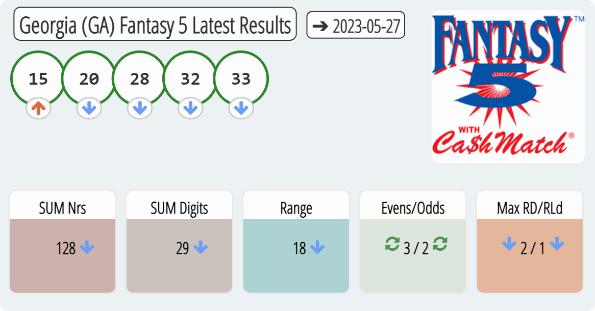 Georgia (GA) Fantasy 5 results drawn on 2023-05-27