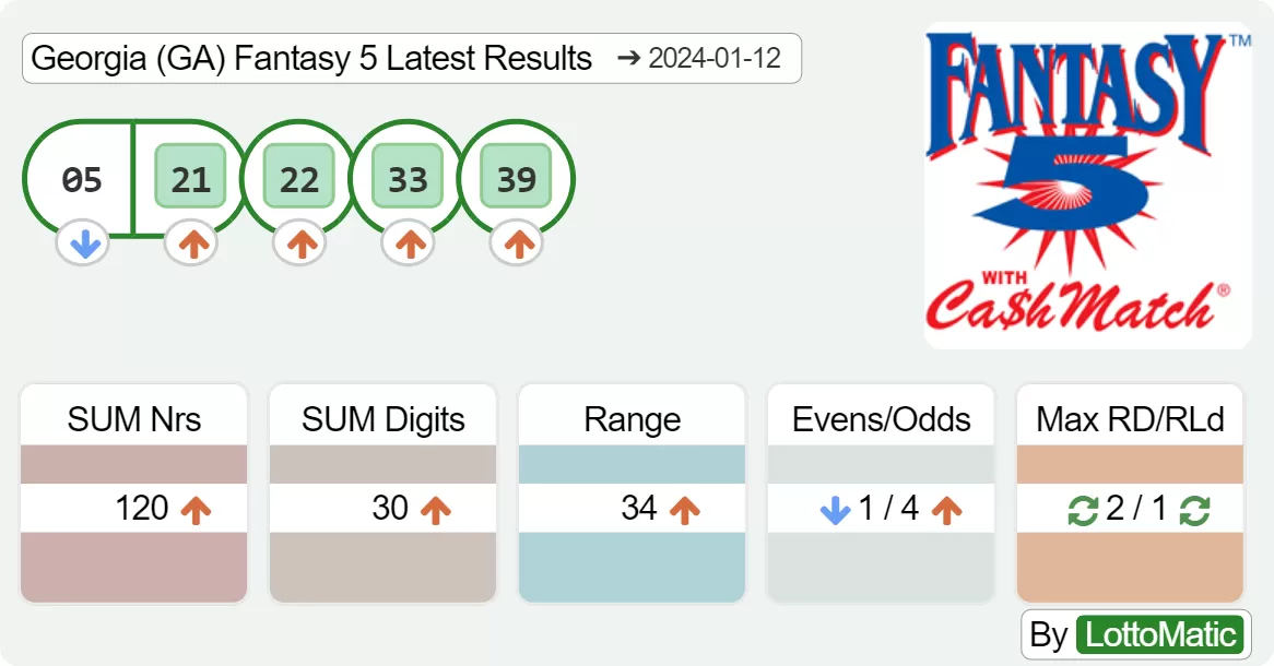 Georgia (GA) Fantasy 5 results drawn on 2024-01-12