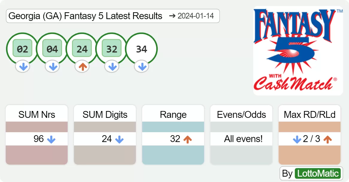 Georgia (GA) Fantasy 5 results drawn on 2024-01-14