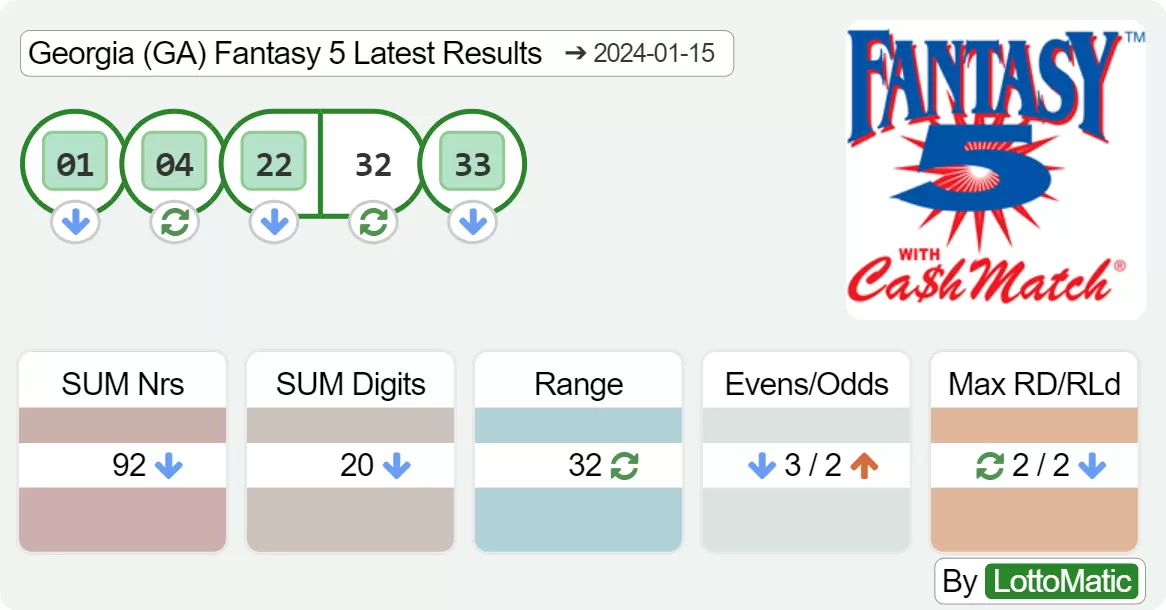 Georgia (GA) Fantasy 5 results drawn on 2024-01-15