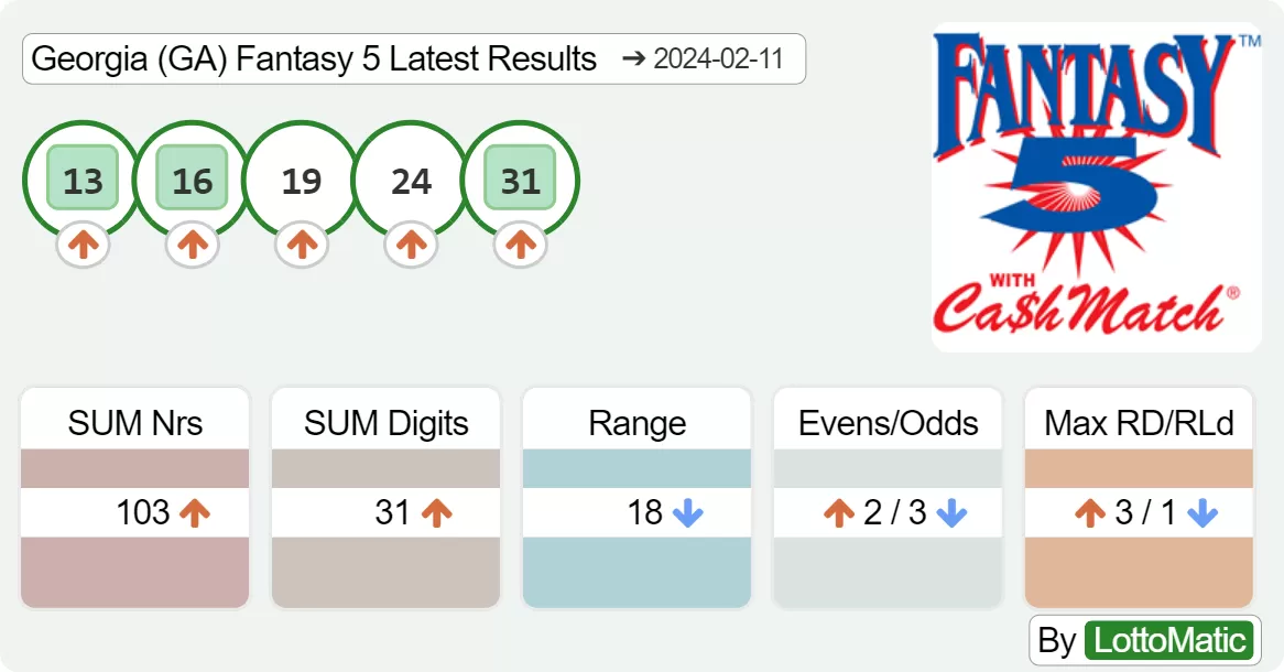 Georgia (GA) Fantasy 5 results drawn on 2024-02-11