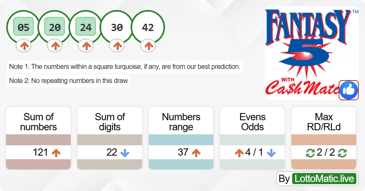 Georgia (GA) Fantasy 5 results drawn on 2024-06-09