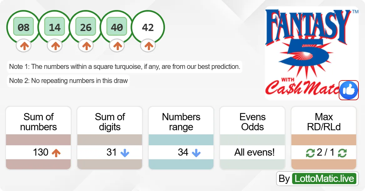 Georgia (GA) Fantasy 5 results drawn on 2024-06-20