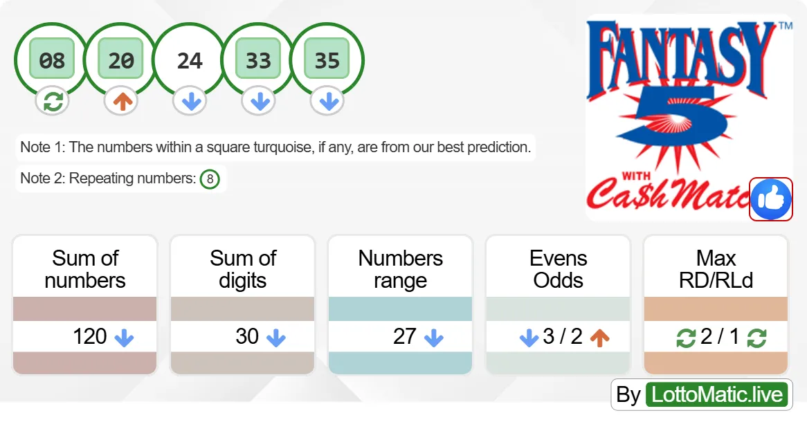 Georgia (GA) Fantasy 5 results drawn on 2024-06-21