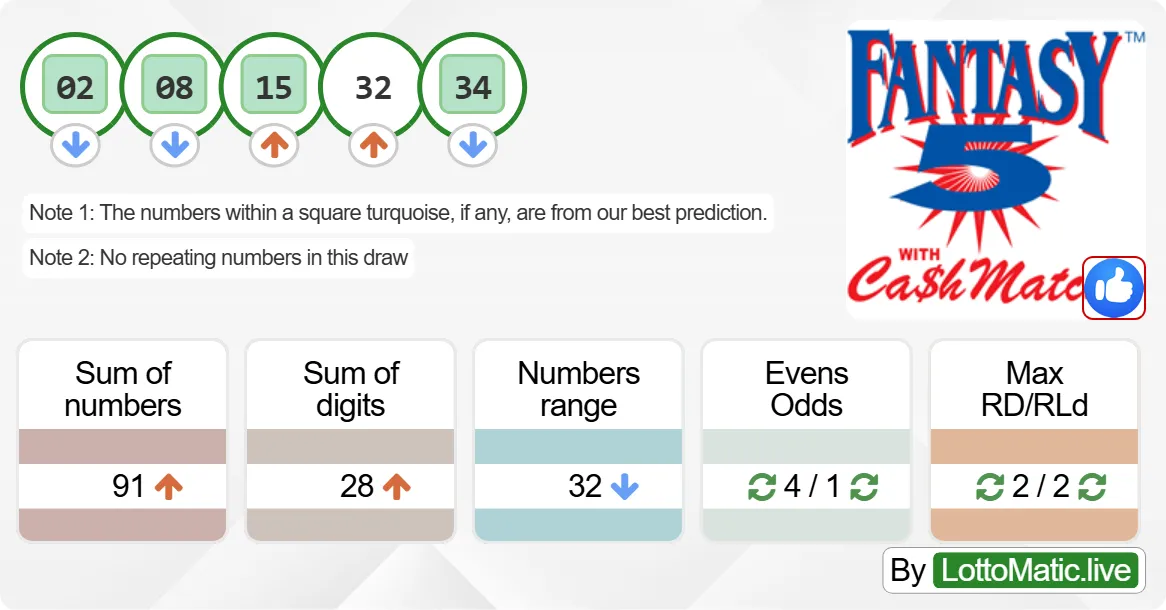 Georgia (GA) Fantasy 5 results drawn on 2024-06-29