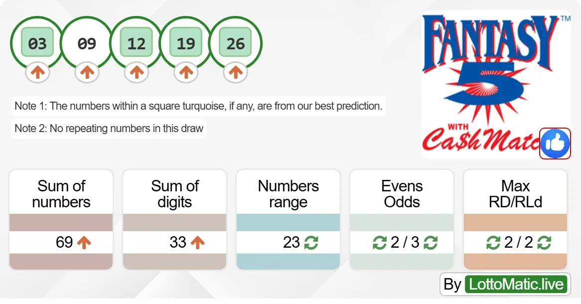 Georgia (GA) Fantasy 5 results drawn on 2024-07-12