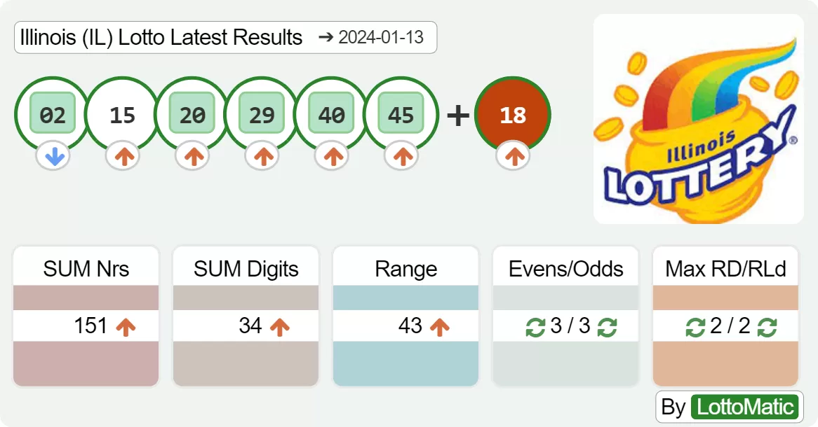 Illinois (IL) lottery results drawn on 2024-01-13