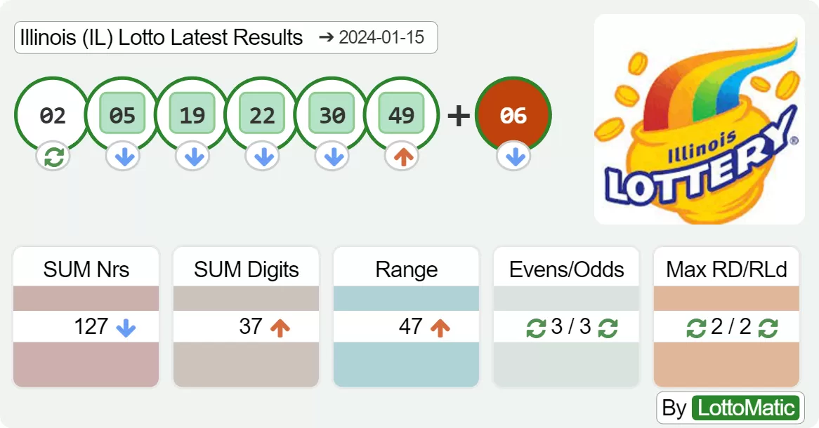 Illinois (IL) lottery results drawn on 2024-01-15