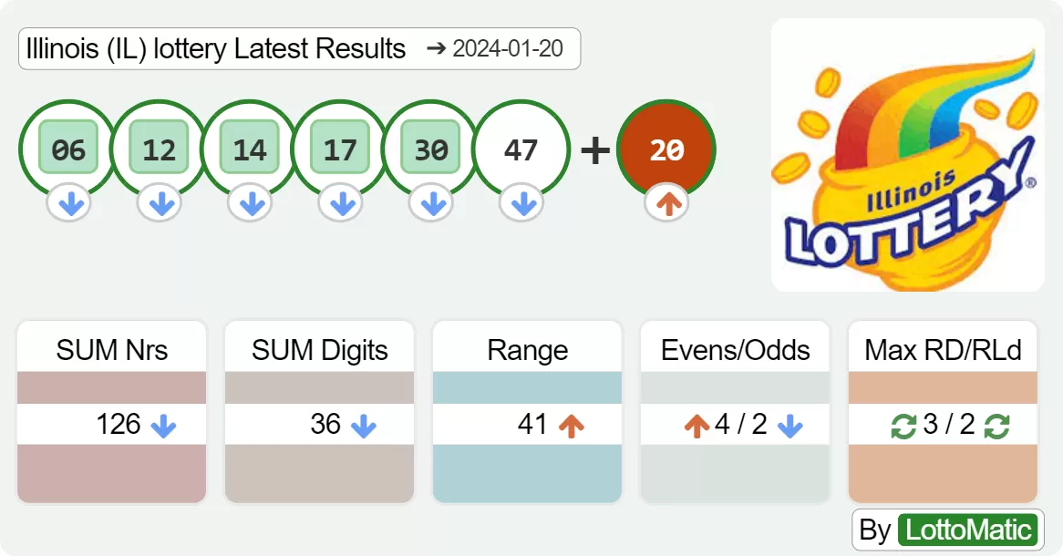 Illinois (IL) lottery results drawn on 2024-01-20