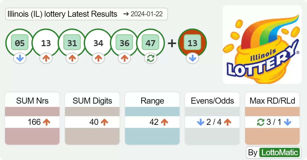 Illinois (IL) lottery results drawn on 2024-01-22