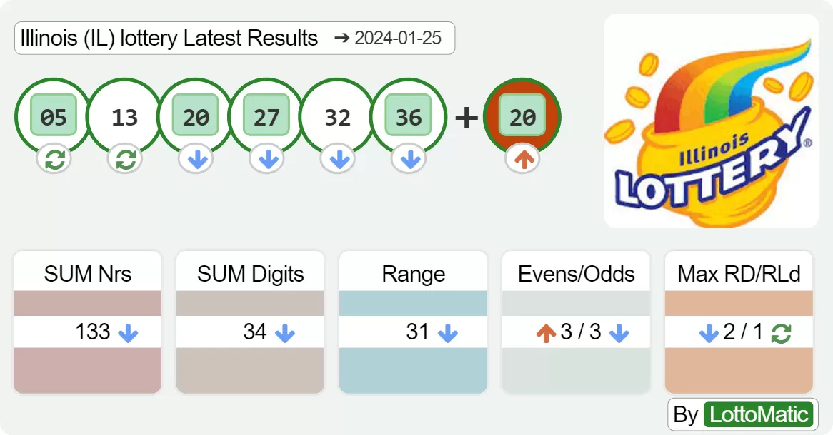 Illinois (IL) lottery results drawn on 2024-01-25