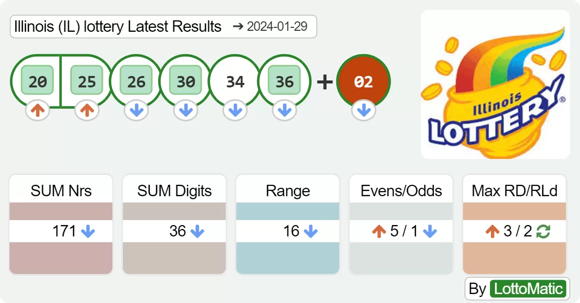 Illinois (IL) lottery results drawn on 2024-01-29