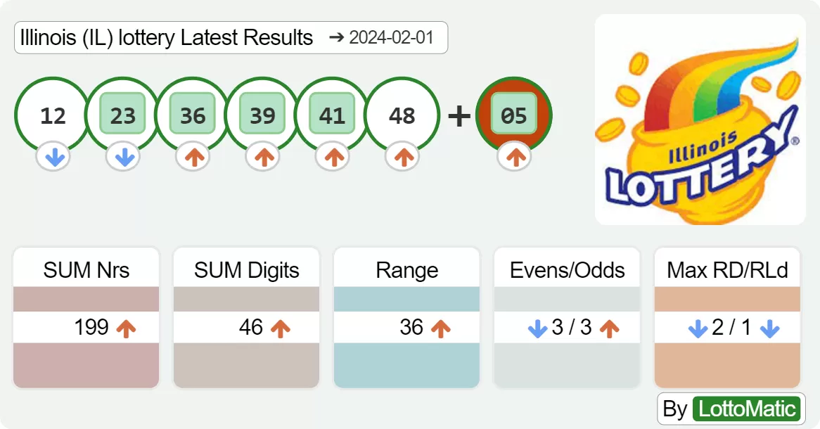 Illinois (IL) lottery results drawn on 2024-02-01
