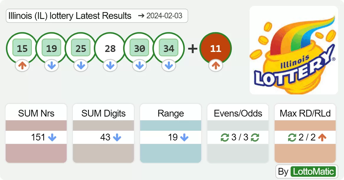 Illinois (IL) lottery results drawn on 2024-02-03