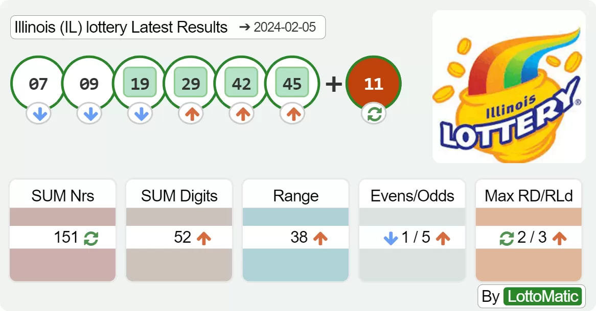 Illinois (IL) lottery results drawn on 2024-02-05