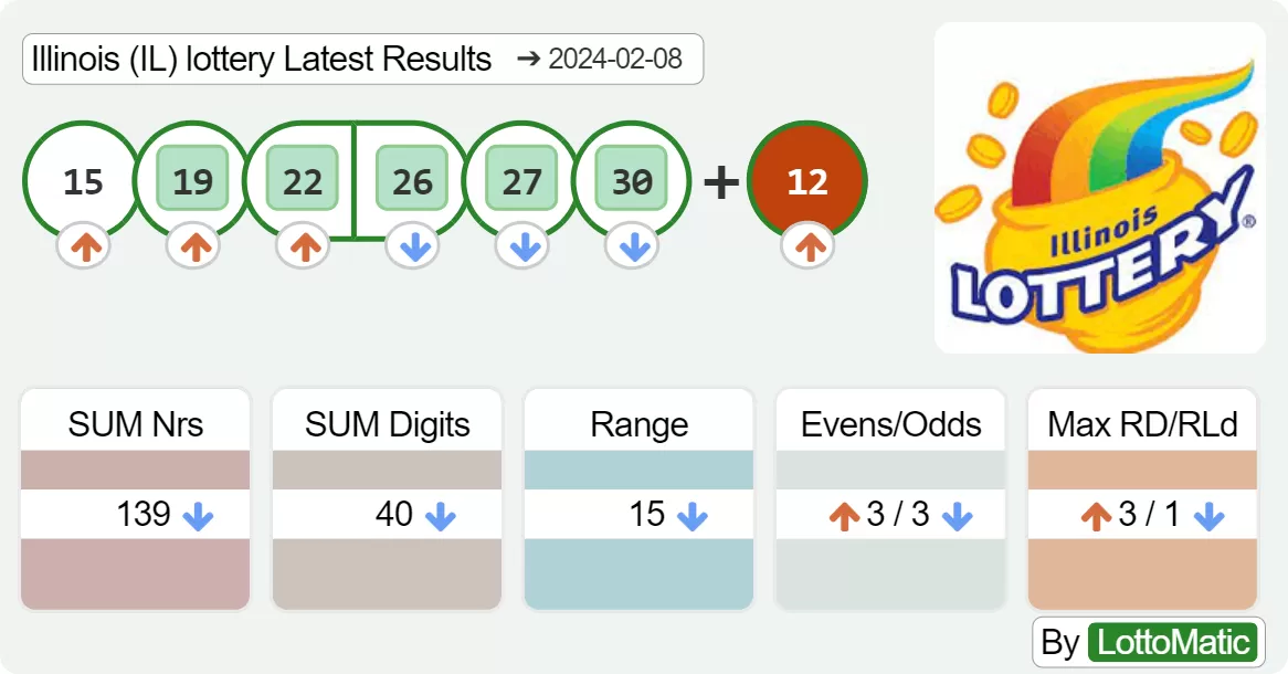 Illinois (IL) lottery results drawn on 2024-02-08