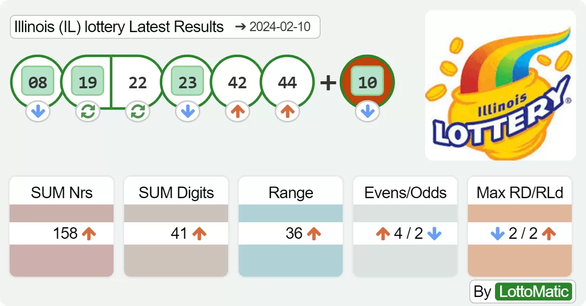 Illinois (IL) lottery results drawn on 2024-02-10