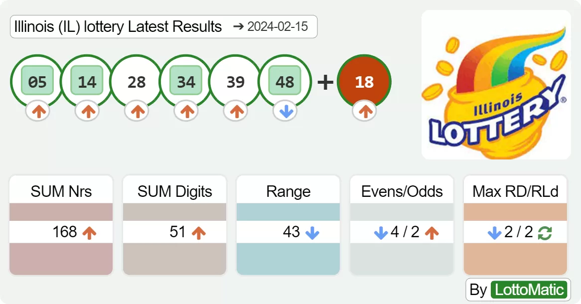 Illinois (IL) lottery results drawn on 2024-02-15