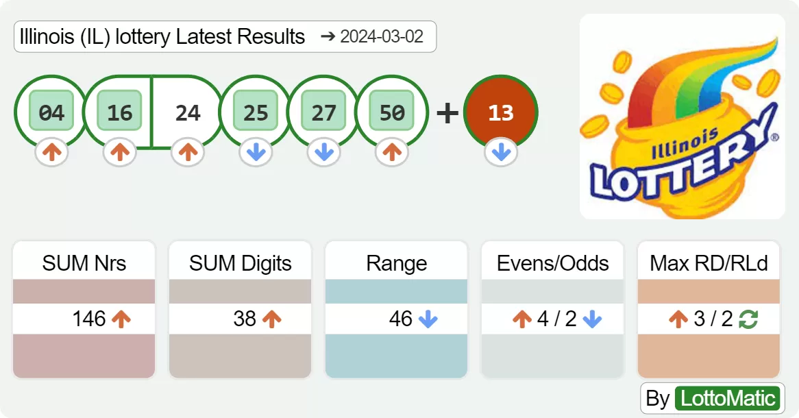 Illinois (IL) lottery results drawn on 2024-03-02