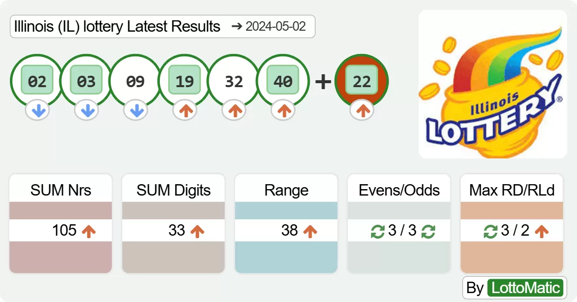 Illinois (IL) lottery results drawn on 2024-05-02