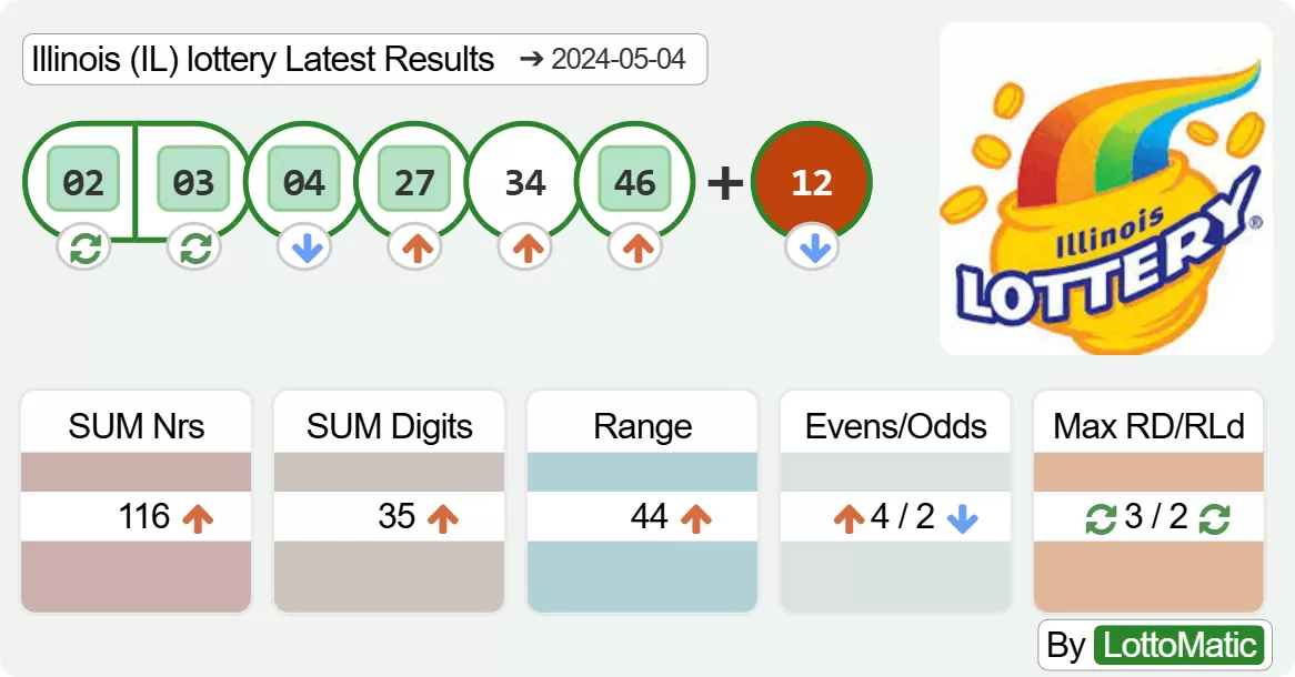 Illinois (IL) lottery results drawn on 2024-05-04