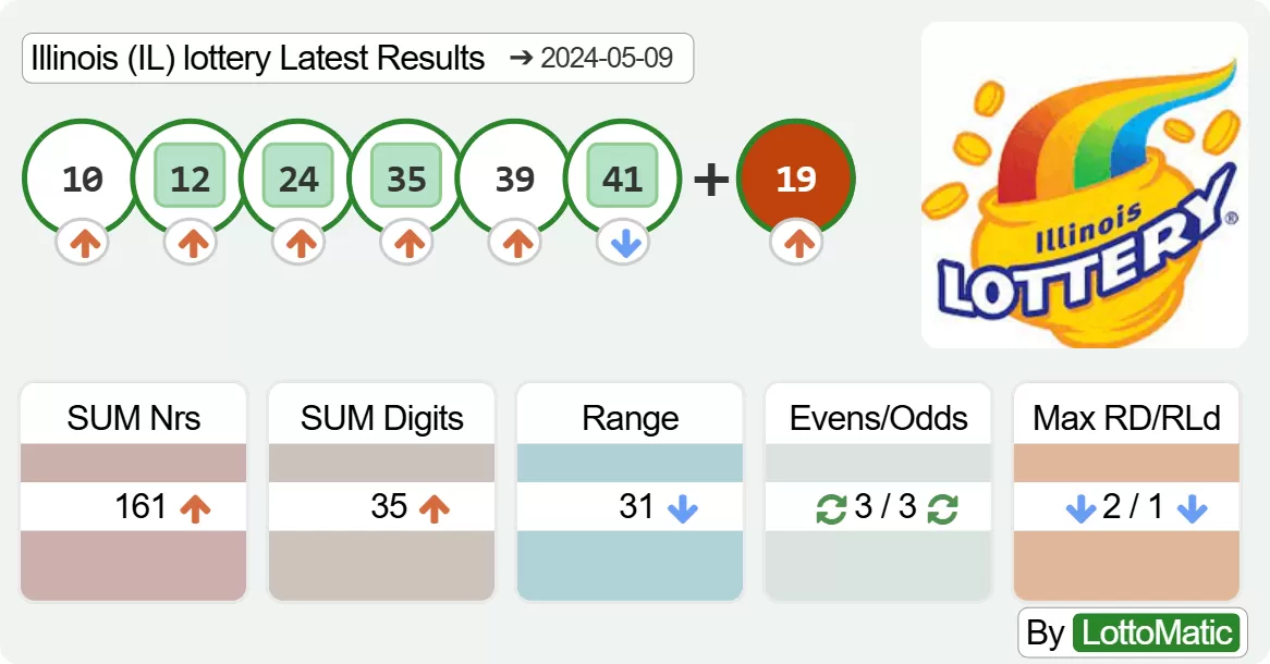 Illinois (IL) lottery results drawn on 2024-05-09