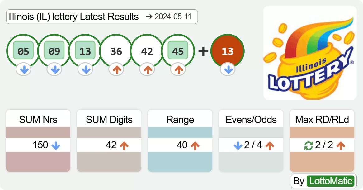 Illinois (IL) lottery results drawn on 2024-05-11