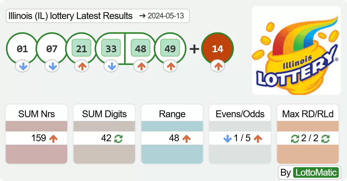 Illinois (IL) lottery results drawn on 2024-05-13