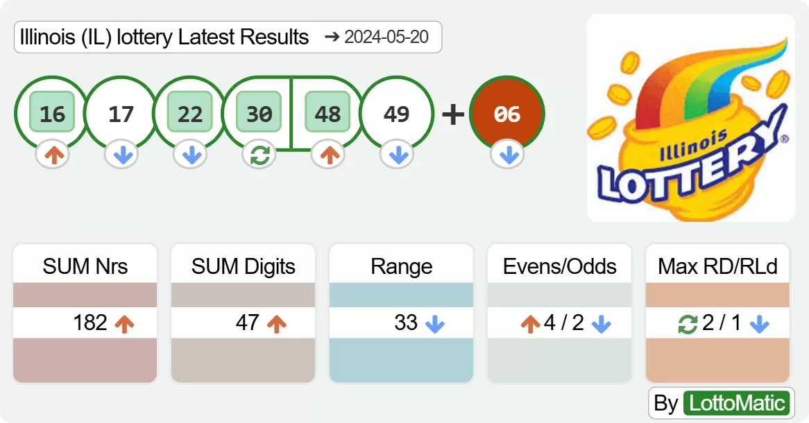 Illinois (IL) lottery results drawn on 2024-05-20