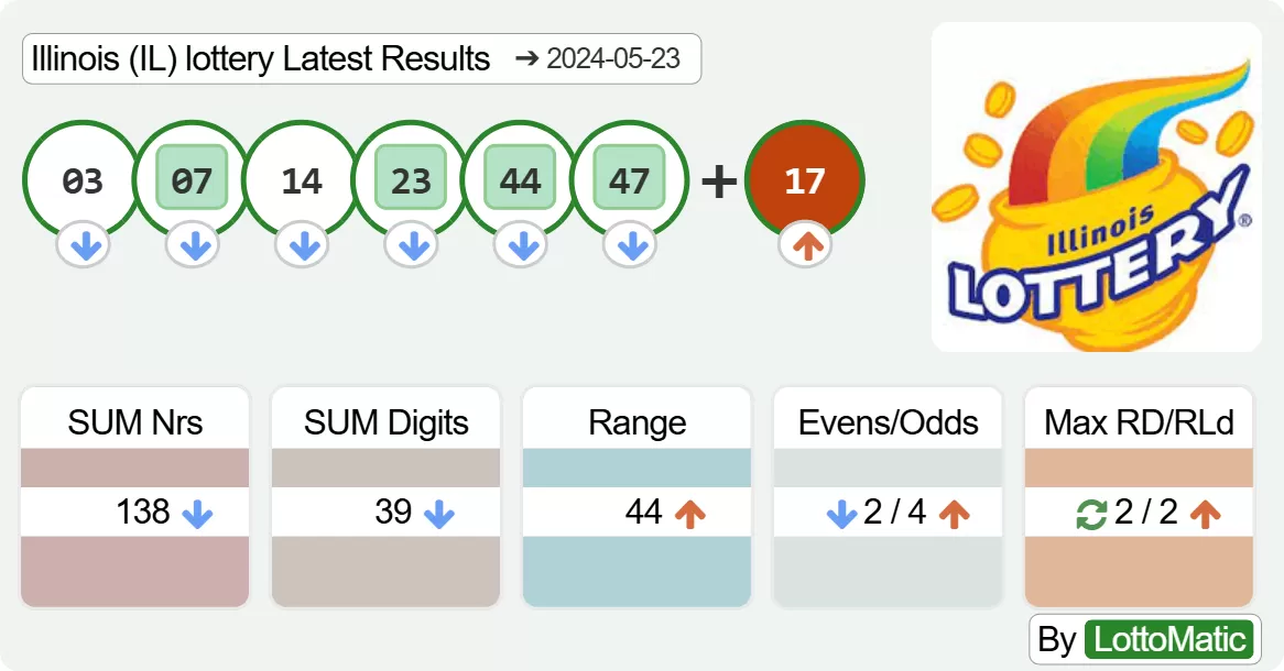 Illinois (IL) lottery results drawn on 2024-05-23