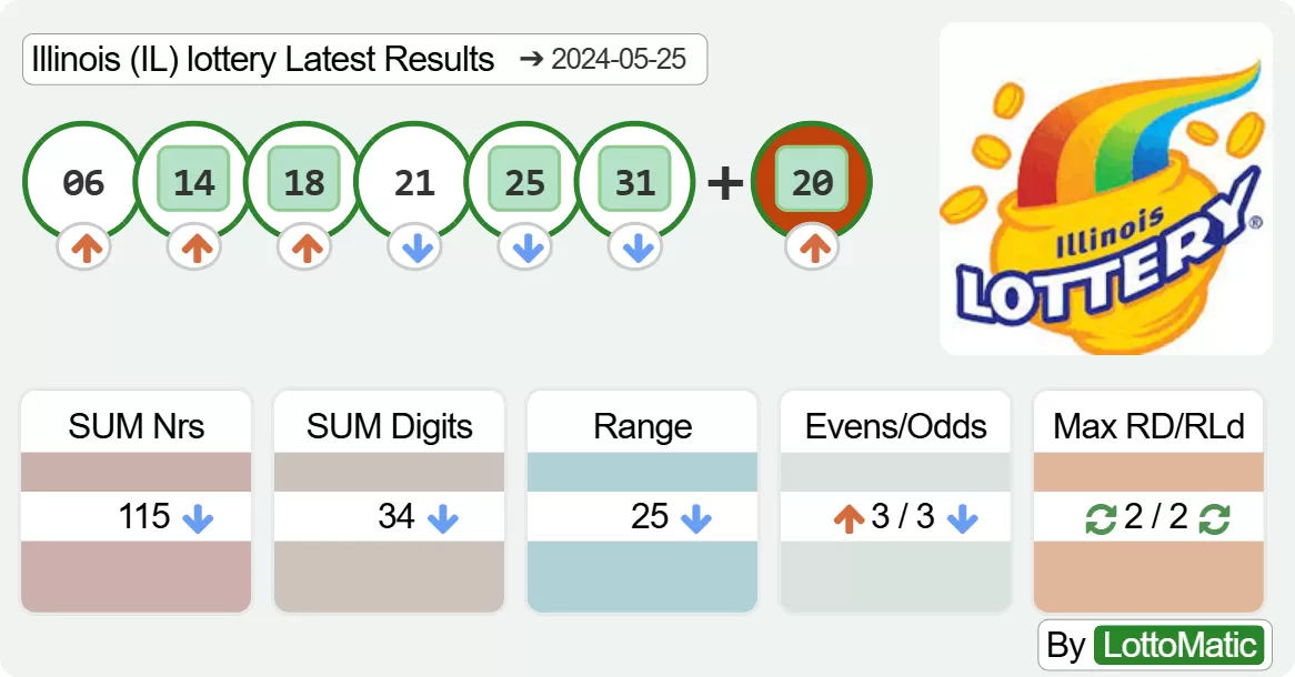 Illinois (IL) lottery results drawn on 2024-05-25