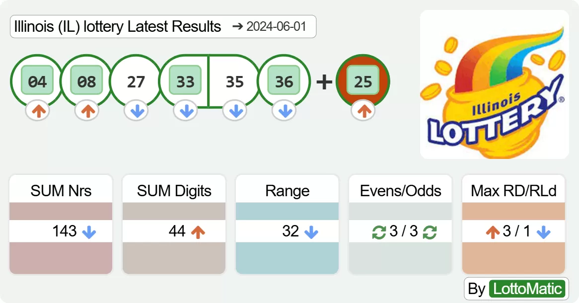 Illinois (IL) lottery results drawn on 2024-06-01