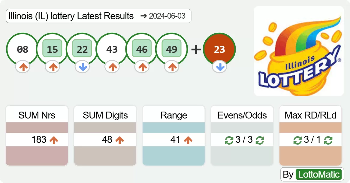 Illinois (IL) lottery results drawn on 2024-06-03