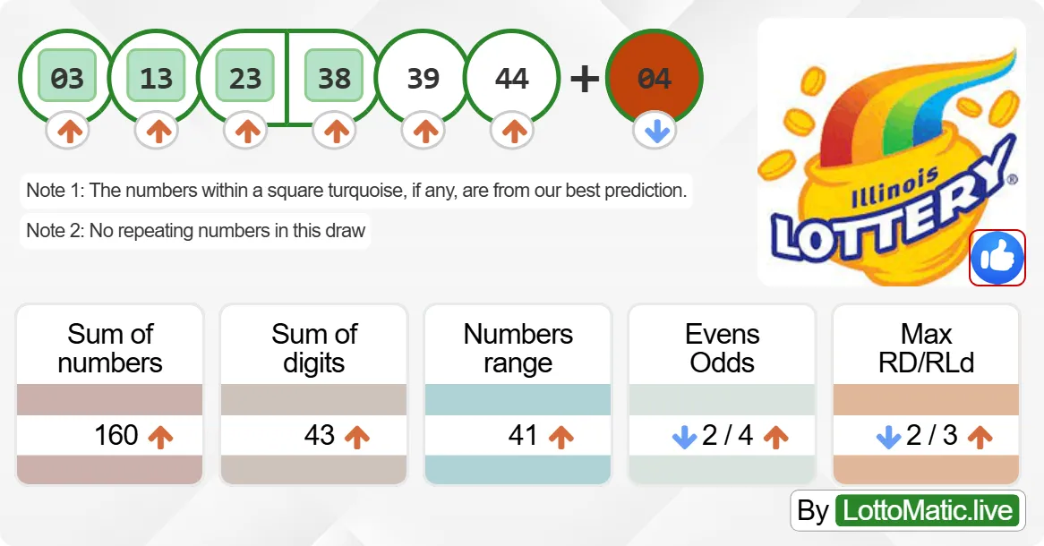 Illinois (IL) lottery results drawn on 2024-07-04