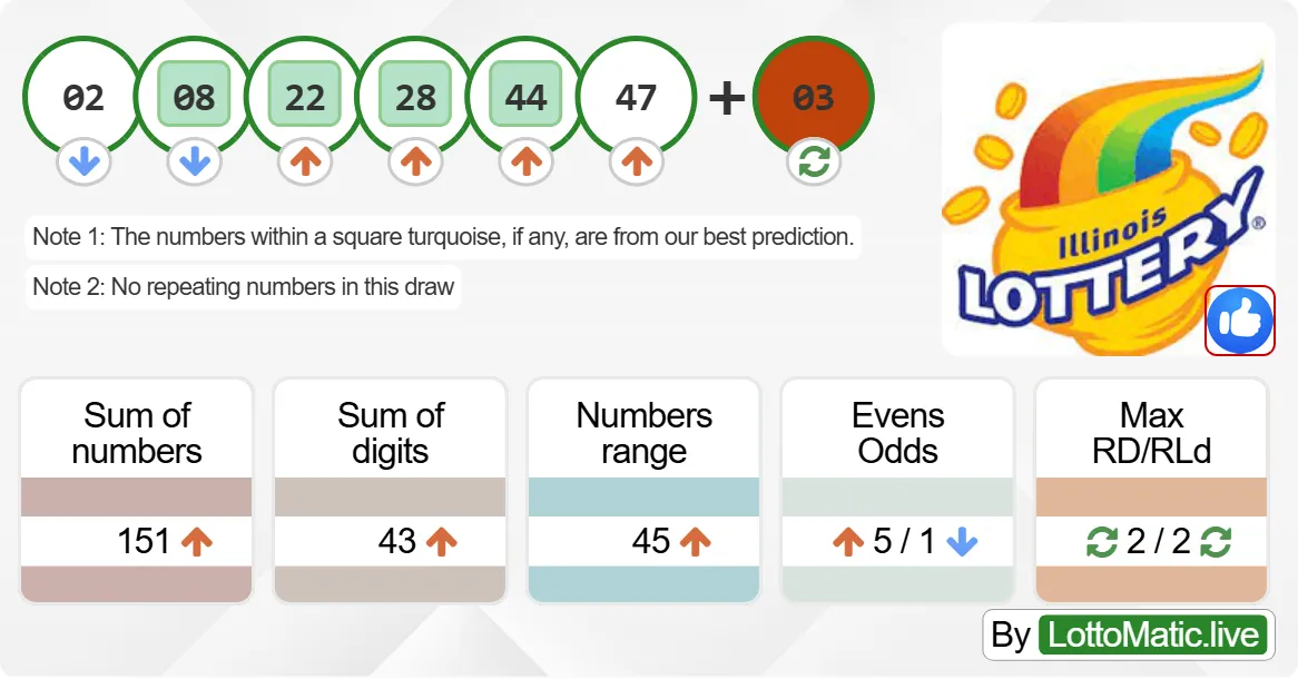 Illinois (IL) lottery results drawn on 2024-08-01